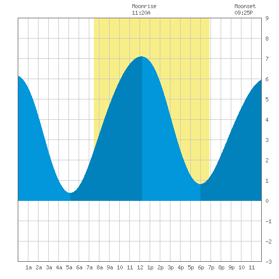 Lanceford Creek tide chart for Wednesday, October 18, 2023