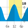 Lanceford Creek tide chart for Wednesday, October 18, 2023