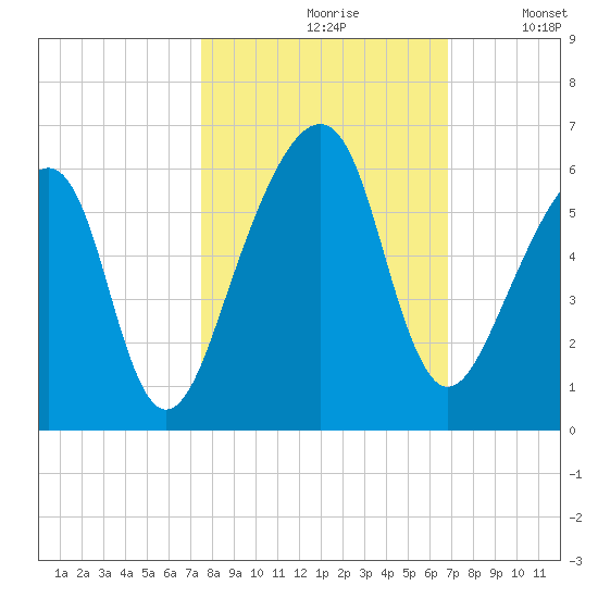 Lanceford Creek tide chart for Thursday, October 19, 2023