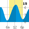 Lanceford Creek tide chart for Thursday, October 19, 2023