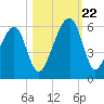 Lanceford Creek tide chart for Sunday, October 22, 2023