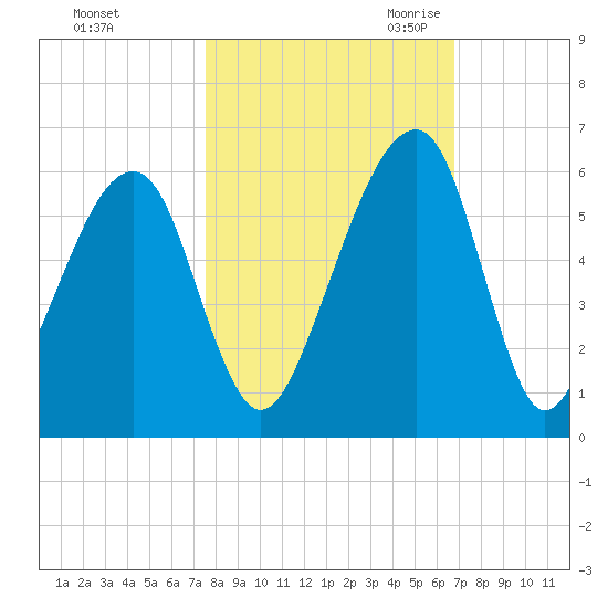 Lanceford Creek tide chart for Monday, October 23, 2023