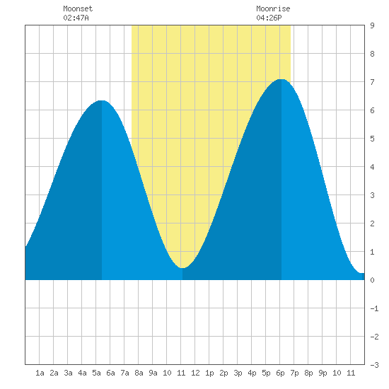 Lanceford Creek tide chart for Tuesday, October 24, 2023