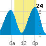 Lanceford Creek tide chart for Tuesday, October 24, 2023