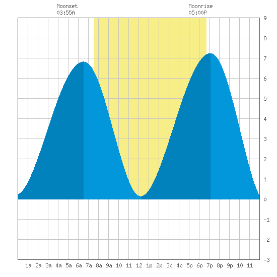 Lanceford Creek tide chart for Wednesday, October 25, 2023