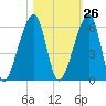 Lanceford Creek tide chart for Thursday, October 26, 2023