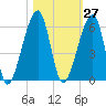 Lanceford Creek tide chart for Friday, October 27, 2023