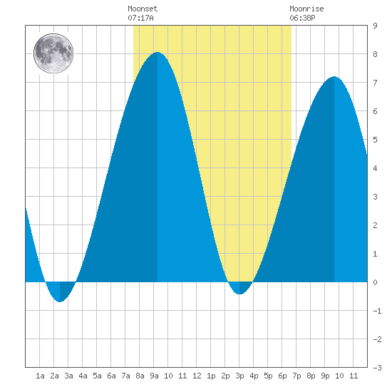 Lanceford Creek tide chart for Saturday, October 28, 2023