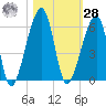 Lanceford Creek tide chart for Saturday, October 28, 2023