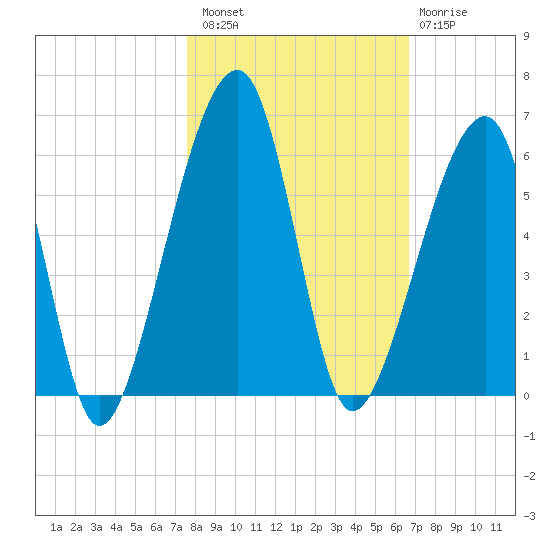Lanceford Creek tide chart for Sunday, October 29, 2023