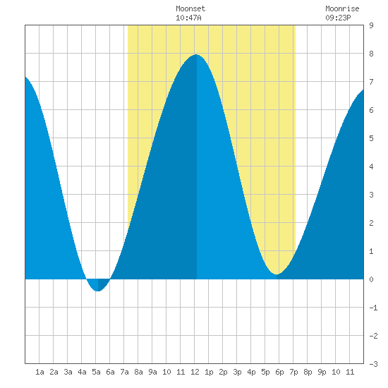 Lanceford Creek tide chart for Monday, October 2, 2023