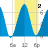 Lanceford Creek tide chart for Monday, October 2, 2023