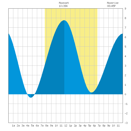 Lanceford Creek tide chart for Tuesday, October 31, 2023