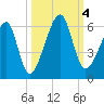 Lanceford Creek tide chart for Wednesday, October 4, 2023