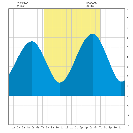 Lanceford Creek tide chart for Sunday, October 8, 2023