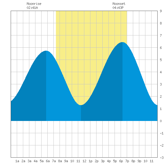 Lanceford Creek tide chart for Monday, October 9, 2023