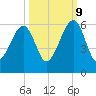Lanceford Creek tide chart for Monday, October 9, 2023