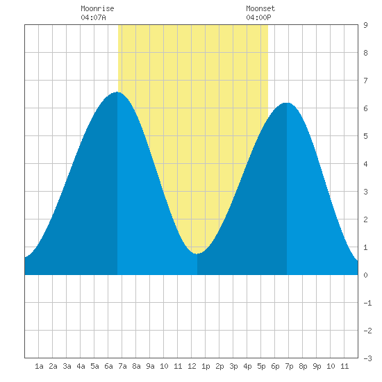 Lanceford Creek tide chart for Friday, November 10, 2023