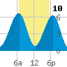 Lanceford Creek tide chart for Friday, November 10, 2023