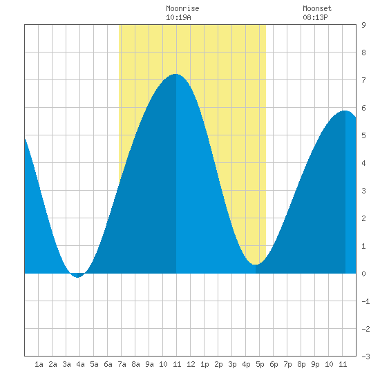 Lanceford Creek tide chart for Thursday, November 16, 2023