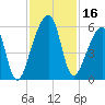Lanceford Creek tide chart for Thursday, November 16, 2023