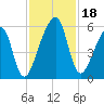 Lanceford Creek tide chart for Saturday, November 18, 2023