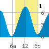 Lanceford Creek tide chart for Wednesday, November 1, 2023