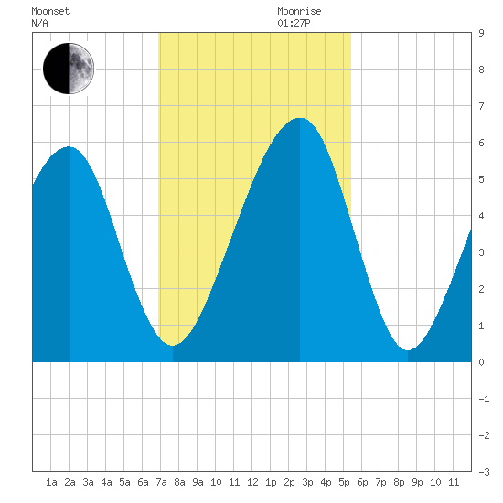 Lanceford Creek tide chart for Monday, November 20, 2023
