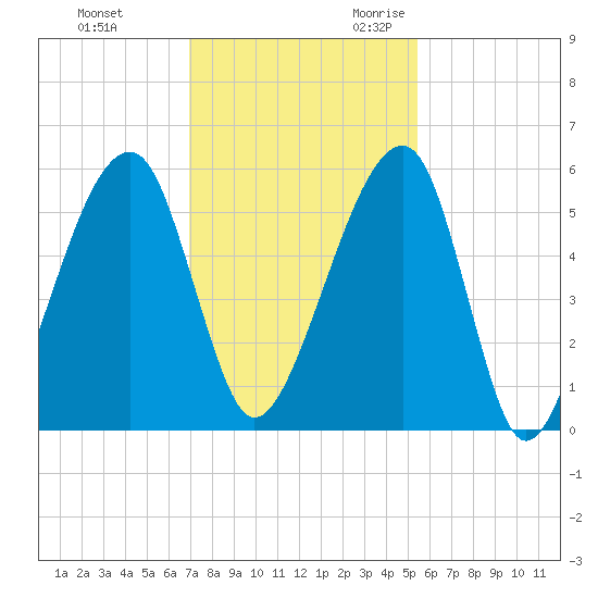 Lanceford Creek tide chart for Wednesday, November 22, 2023