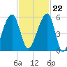 Lanceford Creek tide chart for Wednesday, November 22, 2023
