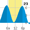 Lanceford Creek tide chart for Thursday, November 23, 2023