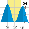 Lanceford Creek tide chart for Friday, November 24, 2023