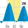 Lanceford Creek tide chart for Sunday, November 26, 2023