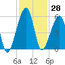 Lanceford Creek tide chart for Tuesday, November 28, 2023
