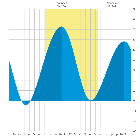 Lanceford Creek tide chart for Wednesday, November 29, 2023