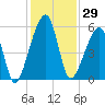 Lanceford Creek tide chart for Wednesday, November 29, 2023