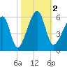 Lanceford Creek tide chart for Thursday, November 2, 2023