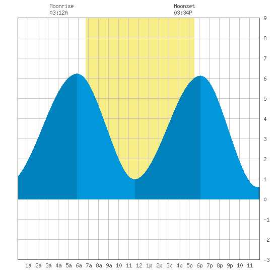 Lanceford Creek tide chart for Thursday, November 9, 2023