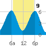 Lanceford Creek tide chart for Thursday, November 9, 2023