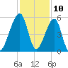 Lanceford Creek tide chart for Sunday, December 10, 2023