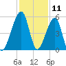 Lanceford Creek tide chart for Monday, December 11, 2023