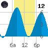 Lanceford Creek tide chart for Tuesday, December 12, 2023