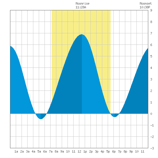 Lanceford Creek tide chart for Sunday, December 17, 2023