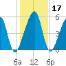 Lanceford Creek tide chart for Sunday, December 17, 2023