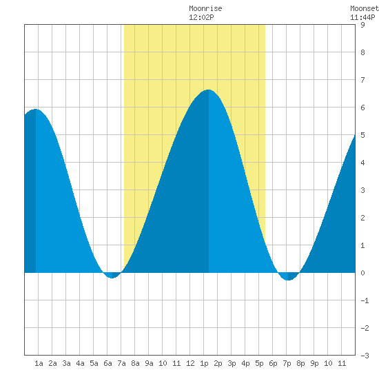 Lanceford Creek tide chart for Monday, December 18, 2023