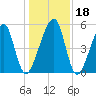 Lanceford Creek tide chart for Monday, December 18, 2023