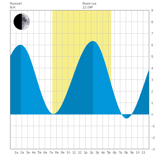 Lanceford Creek tide chart for Tuesday, December 19, 2023