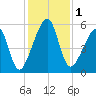 Lanceford Creek tide chart for Friday, December 1, 2023