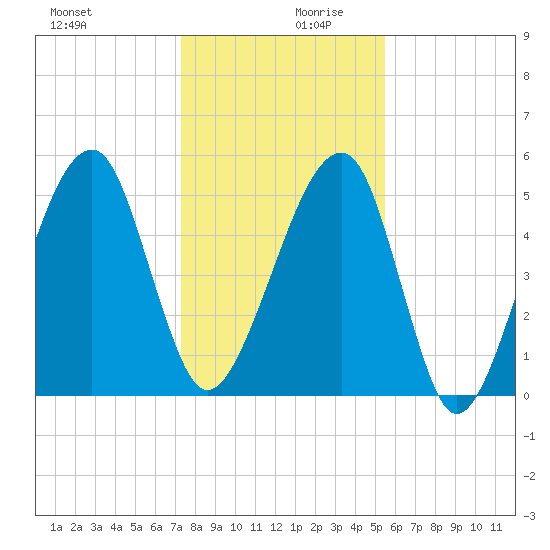 Lanceford Creek tide chart for Wednesday, December 20, 2023