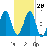 Lanceford Creek tide chart for Wednesday, December 20, 2023